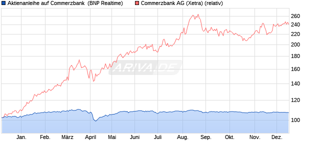 Aktienanleihe auf Commerzbank [BNP Paribas Emis. (WKN: PL2TWA) Chart