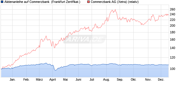 Aktienanleihe auf Commerzbank [BNP Paribas Emis. (WKN: PL2TWB) Chart