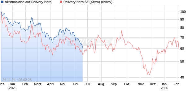 Aktienanleihe auf Delivery Hero [BNP Paribas Emissions- und Handelsges.] Chart