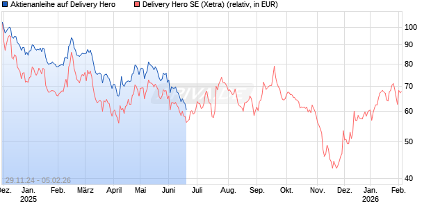 Aktienanleihe auf Delivery Hero [BNP Paribas Emissions- und Handelsges.] Chart