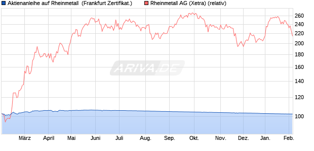 Aktienanleihe auf Rheinmetall [BNP Paribas Emissio. (WKN: PL2SS7) Chart
