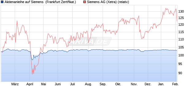 Aktienanleihe auf Siemens [BNP Paribas Emissions-. (WKN: PL2SW7) Chart
