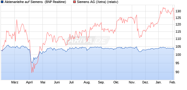 Aktienanleihe auf Siemens [BNP Paribas Emissions-. (WKN: PL2SXC) Chart
