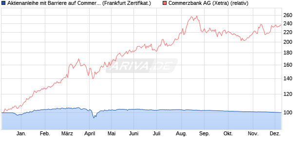 Aktienanleihe mit Barriere auf Commerzbank [Vontob. (WKN: VC9TCK) Chart