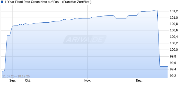 1-Year Fixed Rate Green Note auf Festzins (WKN A3L6NY, ISIN XS2911650369) Chart