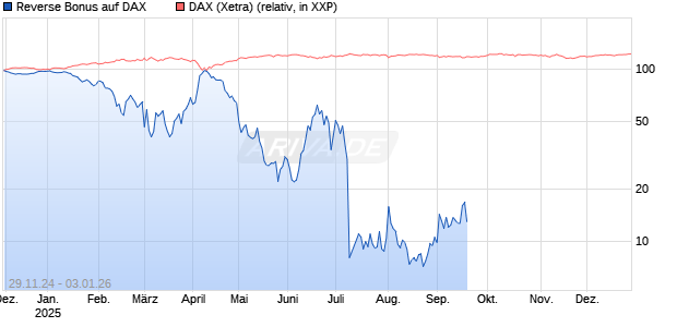 Reverse Bonus auf DAX [J.P. Morgan Structured Products B.V.] Chart
