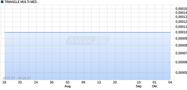 TRIANGLE MULTI-MED.DL-,01 Chart