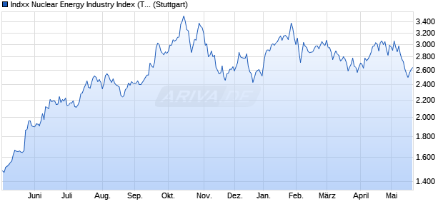 Indxx Nuclear Energy Industry Index (Total Return) (U. Chart