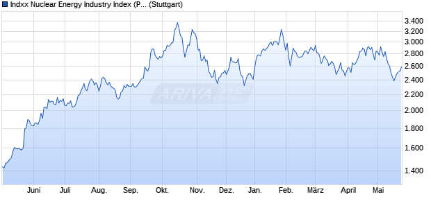 Indxx Nuclear Energy Industry Index (Price) (USD) Chart