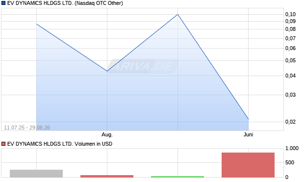 EV DYNAMICS HLDGS Aktie Chart