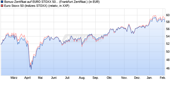 Bonus-Zertifikat auf EURO STOXX 50 [Landesbank B. (WKN: LB5JU4) Chart