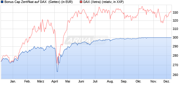 Bonus Cap Zertifikat auf DAX [UniCredit Bank GmbH] (WKN: UG0Y8S) Chart