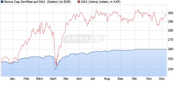 Bonus Cap Zertifikat auf DAX [UniCredit Bank GmbH] (WKN: UG0Y8T) Chart