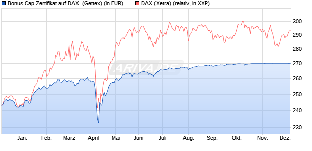 Bonus Cap Zertifikat auf DAX [UniCredit Bank GmbH] (WKN: UG0Y8V) Chart