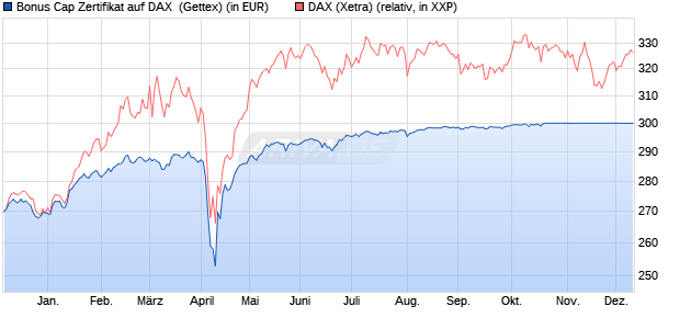 Bonus Cap Zertifikat auf DAX [UniCredit Bank GmbH] (WKN: UG0Y8X) Chart