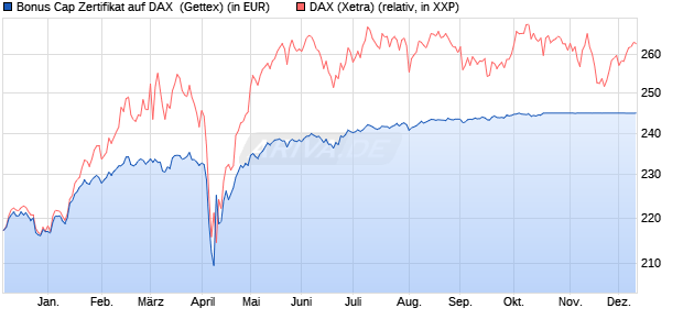 Bonus Cap Zertifikat auf DAX [UniCredit Bank GmbH] (WKN: UG0Y8Y) Chart