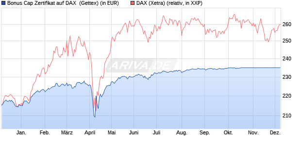 Bonus Cap Zertifikat auf DAX [UniCredit Bank GmbH] (WKN: UG0Y90) Chart