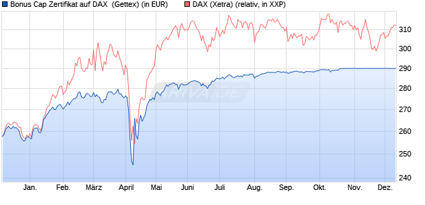 Bonus Cap Zertifikat auf DAX [UniCredit Bank GmbH] (WKN: UG0Y91) Chart