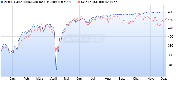 Bonus Cap Zertifikat auf DAX [UniCredit Bank GmbH] (WKN: UG0Y92) Chart