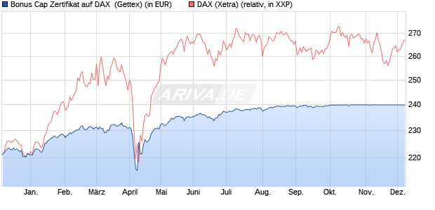 Bonus Cap Zertifikat auf DAX [UniCredit Bank GmbH] (WKN: UG0Y94) Chart