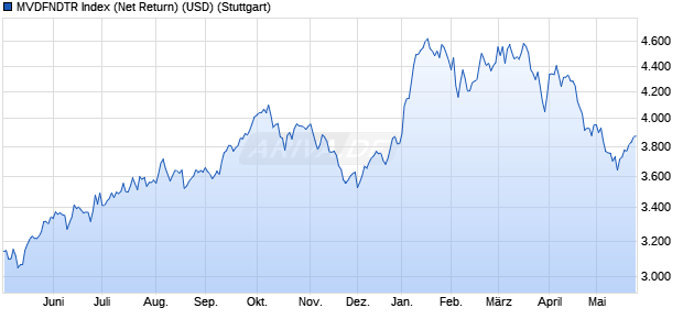 MVDFNDTR Index (Net Return) (USD) Chart