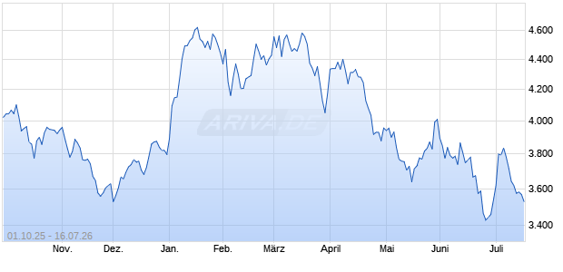 MVDFNDTR Index (Net Return) (USD) Chart