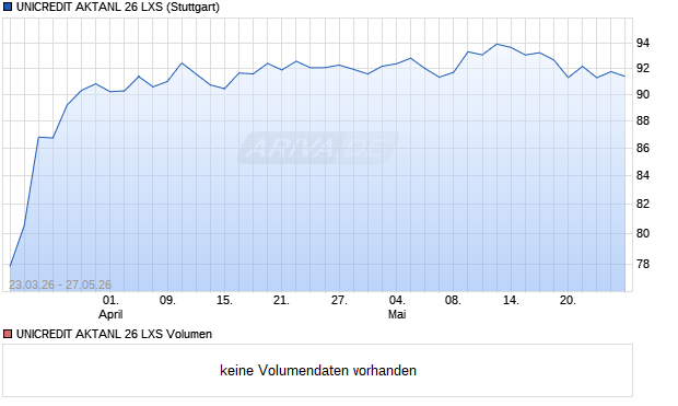 UNICREDIT AKTANL 26 LXS Aktie Chart