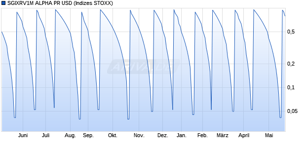 SGIXRV1M ALPHA PR USD Chart