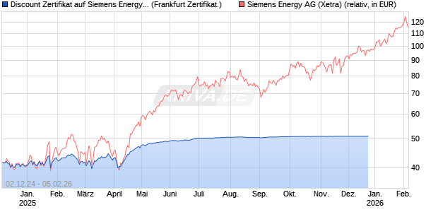 Discount Zertifikat auf Siemens Energy [Vontobel] Chart
