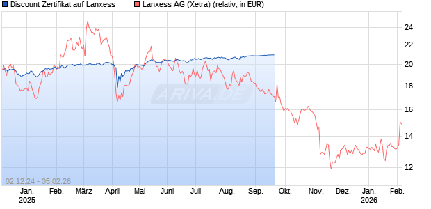 Discount Zertifikat auf Lanxess [Vontobel] Chart