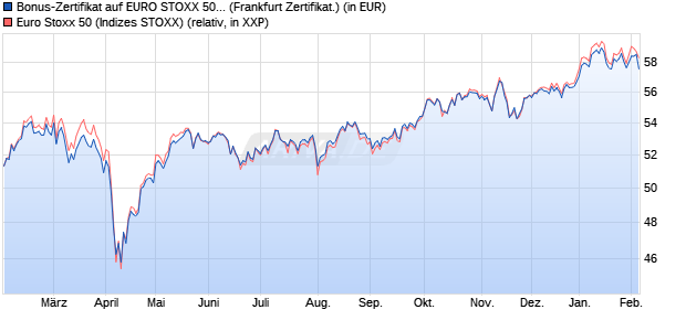 Bonus-Zertifikat auf EURO STOXX 50 [Landesbank B. (WKN: LB5JU3) Chart