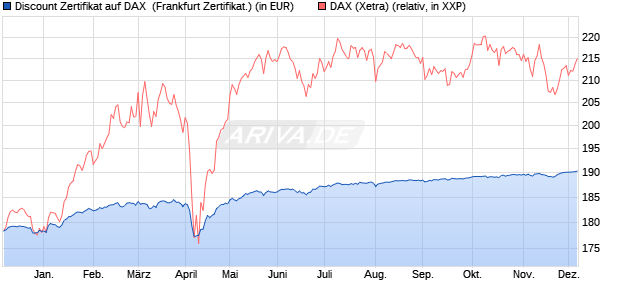 Discount Zertifikat auf DAX [Vontobel] (WKN: VC9UHL) Chart