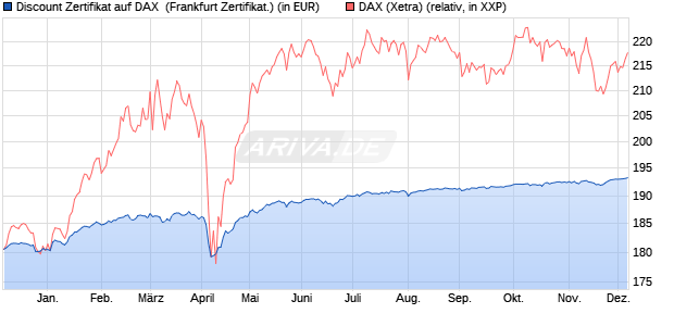 Discount Zertifikat auf DAX [Vontobel] (WKN: VC9UH2) Chart