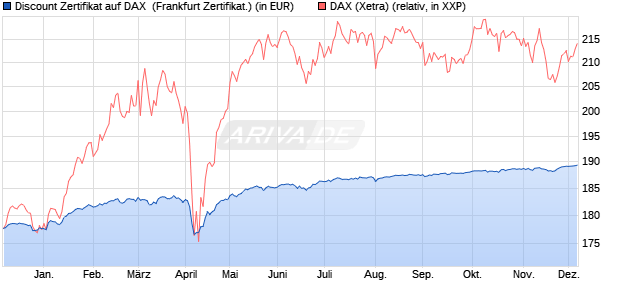 Discount Zertifikat auf DAX [Vontobel] (WKN: VC9UHH) Chart