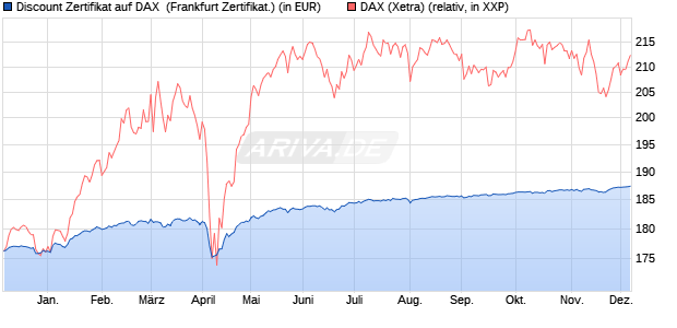 Discount Zertifikat auf DAX [Vontobel] (WKN: VC9UHE) Chart