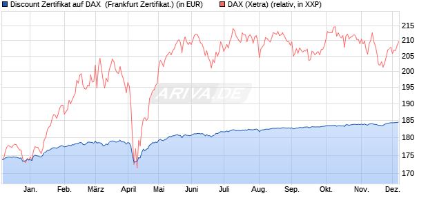Discount Zertifikat auf DAX [Vontobel] (WKN: VC9UHR) Chart