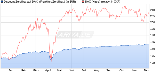 Discount Zertifikat auf DAX [Vontobel] (WKN: VC9UHN) Chart