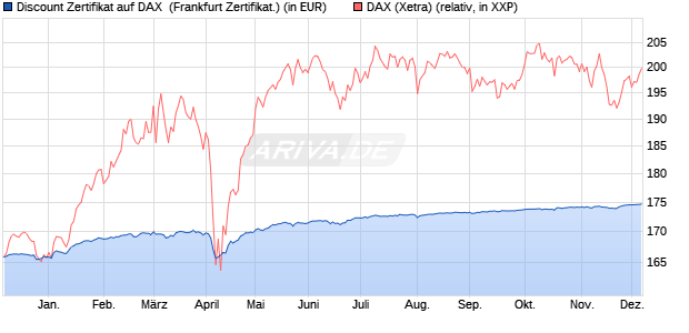 Discount Zertifikat auf DAX [Vontobel] (WKN: VC9UG1) Chart