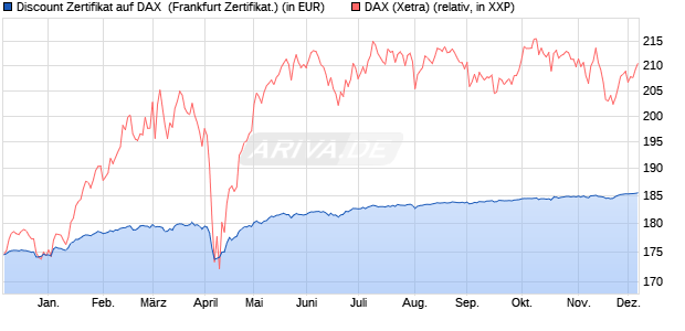 Discount Zertifikat auf DAX [Vontobel] (WKN: VC9UHQ) Chart