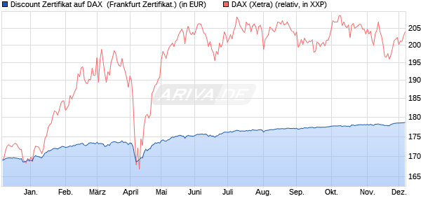 Discount Zertifikat auf DAX [Vontobel] (WKN: VC9UG3) Chart