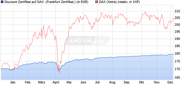 Discount Zertifikat auf DAX [Vontobel] (WKN: VC9UHM) Chart