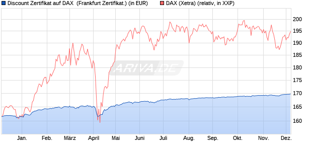 Discount Zertifikat auf DAX [Vontobel] (WKN: VC9UG2) Chart