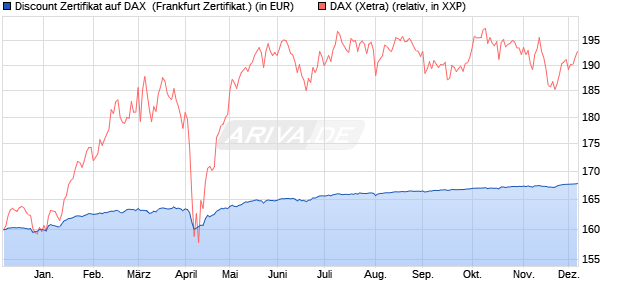 Discount Zertifikat auf DAX [Vontobel] (WKN: VC9UHD) Chart
