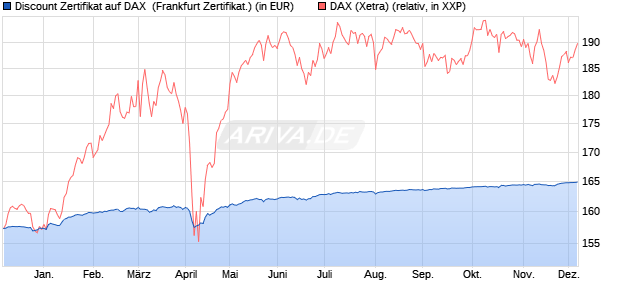 Discount Zertifikat auf DAX [Vontobel] (WKN: VC9UGF) Chart