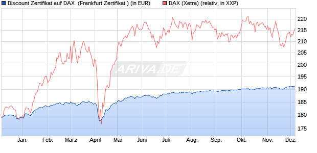 Discount Zertifikat auf DAX [Vontobel] (WKN: VC9UHK) Chart