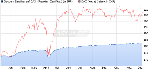 Discount Zertifikat auf DAX [Vontobel] (WKN: VC9UHF) Chart