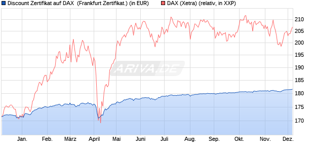 Discount Zertifikat auf DAX [Vontobel] (WKN: VC9UHS) Chart