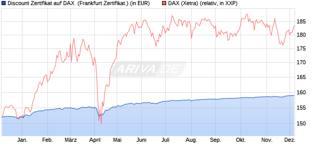 Discount Zertifikat auf DAX [Vontobel] (WKN: VC9UG6) Chart