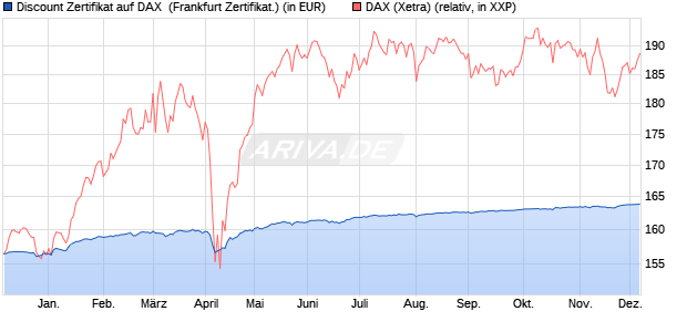 Discount Zertifikat auf DAX [Vontobel] (WKN: VC9UHA) Chart
