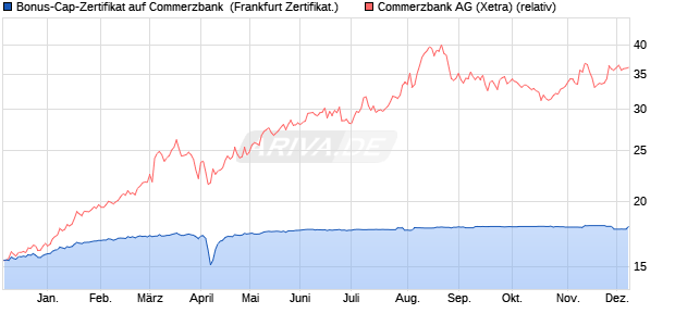 Bonus-Cap-Zertifikat auf Commerzbank [Vontobel] (WKN: VC9UJA) Chart